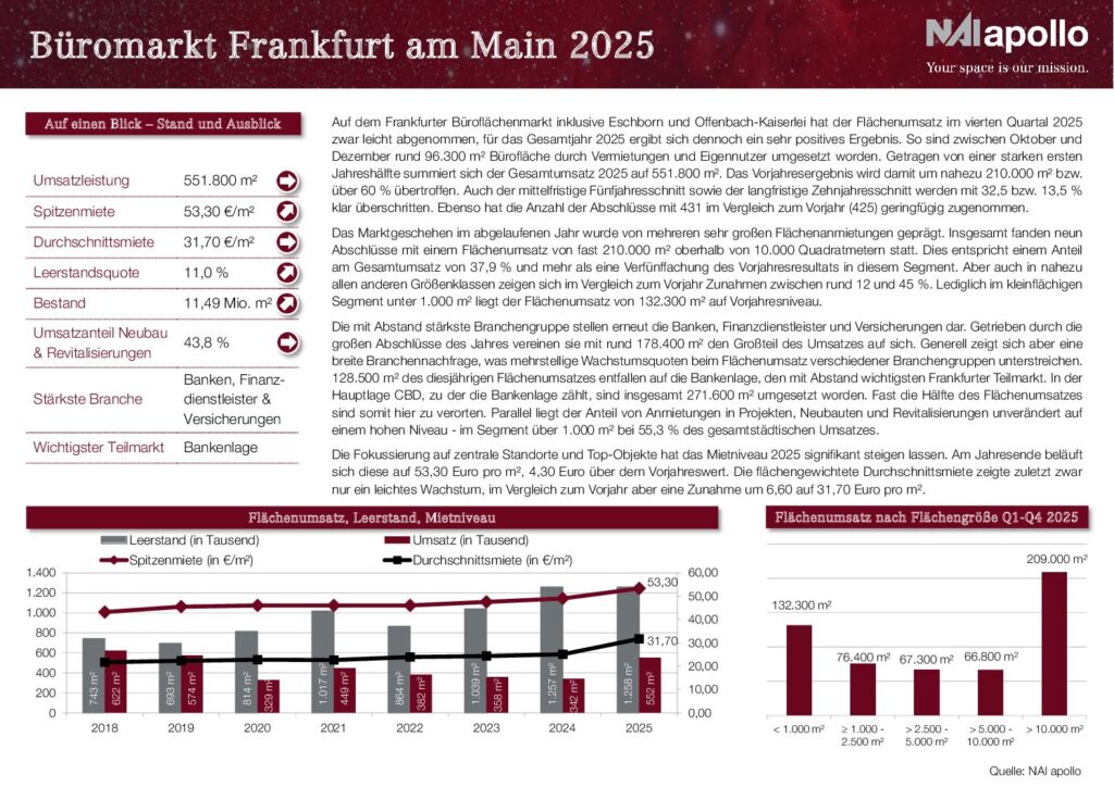 Büromarkt Frankfurt am Main Q4 2025