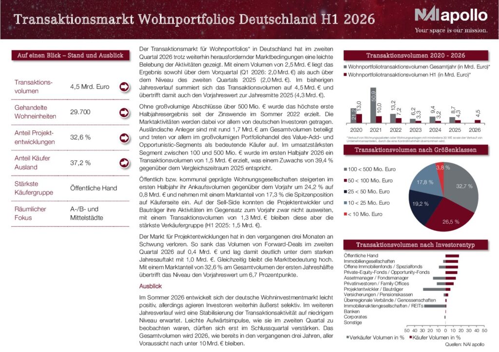 Transaktionsmarkt Wohnportfolios Deutschland H1 2026